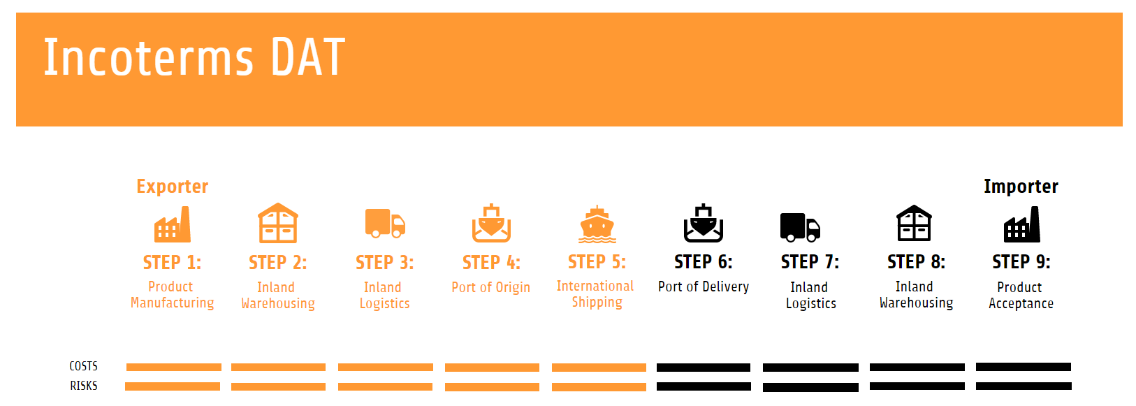 DAT Incoterms