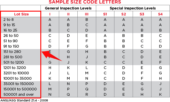 How to use AQL table-lot size