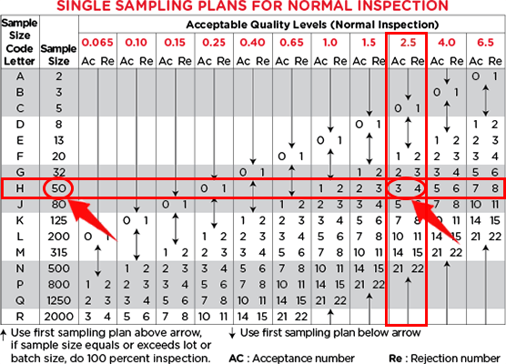 How to use AQL table-sample size, acceptance number and rejection number