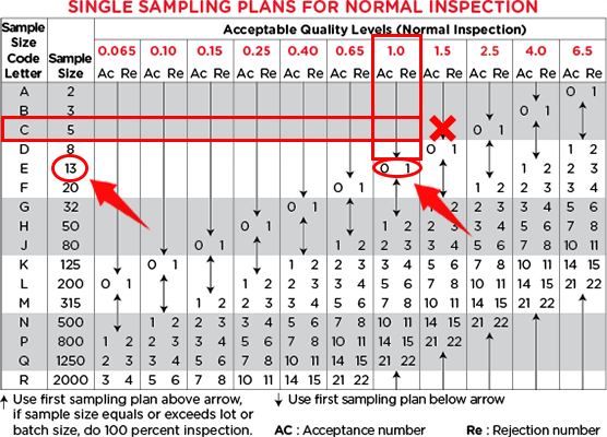 How to use AQL table-special situation1