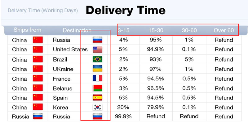 delivery time of different countries