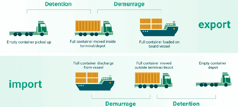 demurrage vs detention