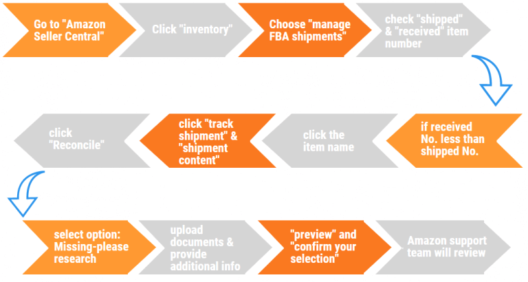 flowchart-to-find-lost-goods-on-Amazon-1