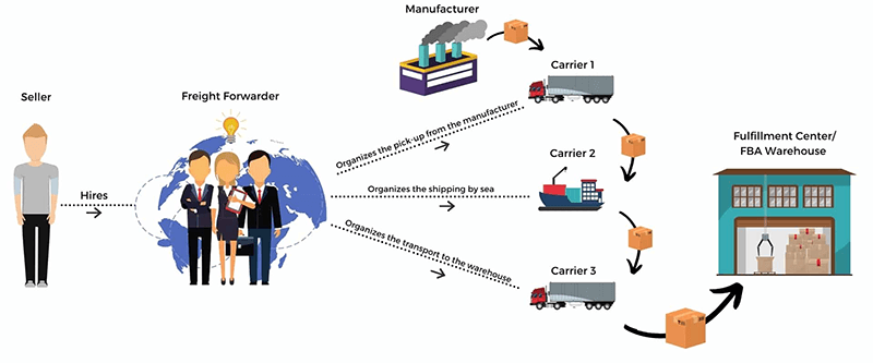 freight forwarder services