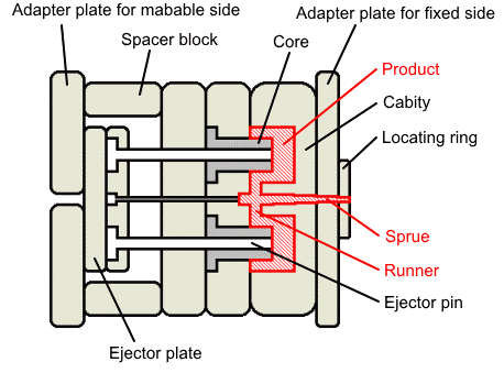 injection molding mold components