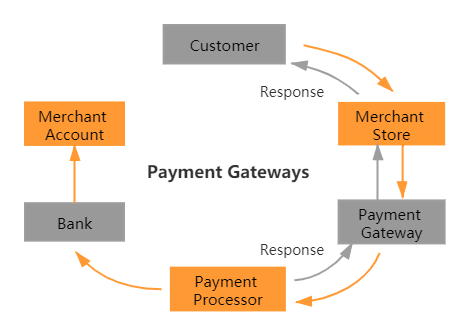 international payment gateways