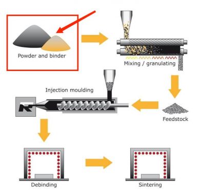 metal injection molding process