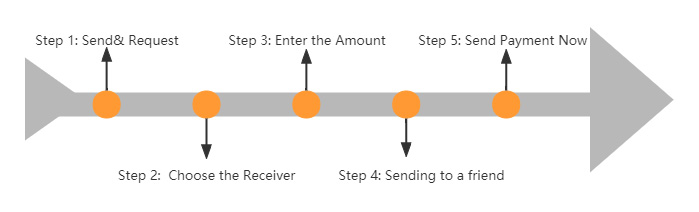 paypal process