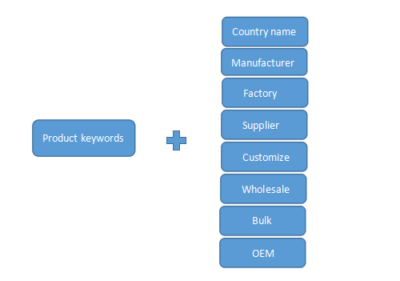 product sourcing Google search