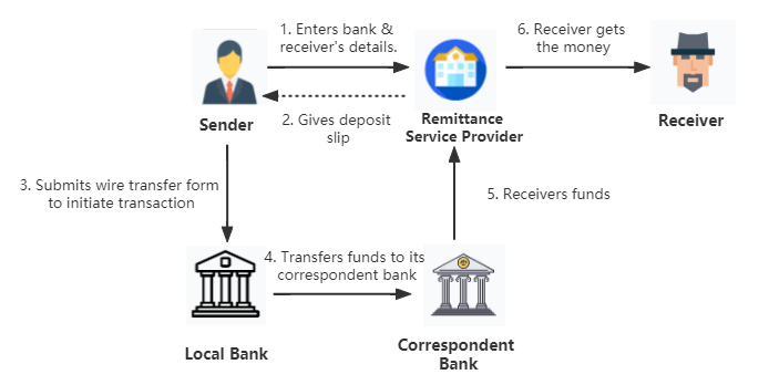 tt payment process